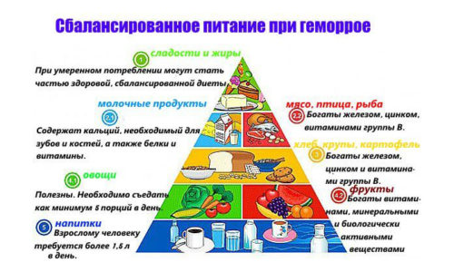 При геморрое пациентам следует откорректировать образ жизни с учетом противопоказаний, например, на некоторые продукты налагается запрет