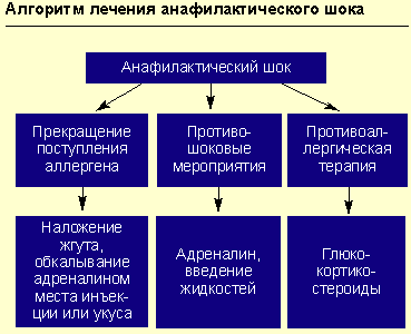 Алгоритм лечения анафилактического шока