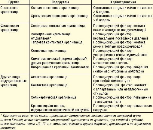 Классификация крапивницы