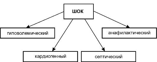 Виды шока